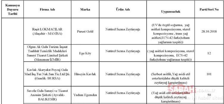 Gıda, Tarım ve Hayvancılık Bakanlığı hileli ürünler listesini kamuoyuna duyurdu! İşte zehir saçan hileli ürünleri piyasaya sunan o firmalar