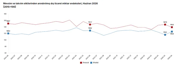 dis-ticarette-cift-haneli-artis-haziranda-ihracat-ve-ithalat-degeri-yukseldi-1786518929375.png