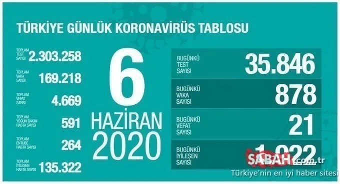 Son dakika haberi: Türkiye’de corona virüsü vaka ve ölü sayısı açıklandı! 8 Haziran Türkiye corona virüsü iyileşen hasta, vaka ve ölü sayısı son durum!