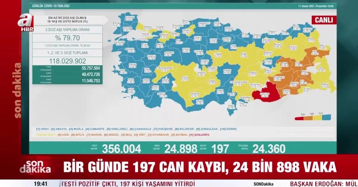 11 Kasim Koronavirus Verileri Aciklandi Iste Kovid 19 Hasta Vaka Ve Vefat Sayisinda Son Durum Video Videosunu Izle Son Dakika Haberleri