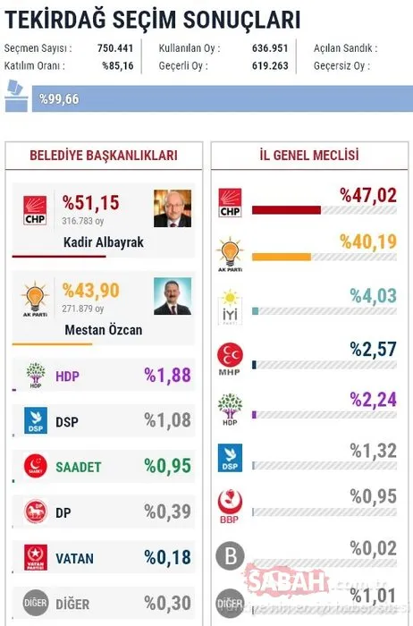 İl il 2019 son yerel seçim sonuçları