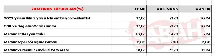 son-dakika-emekli-ve-memur-zammi-icin-6-tablo-3-hesap-2023-ocak-zammi-ile-emekli-ve-memur-maaslari-ne-kadar-ol-1667999560302.jpg