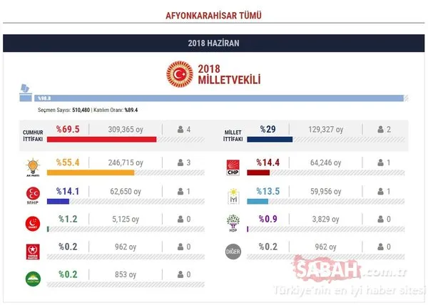 Seçim sona erdi... İşte il il milletvekili listesi