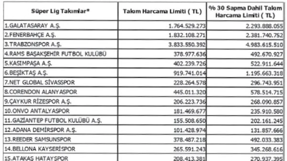 En yüksek limit Trabzonspor’da