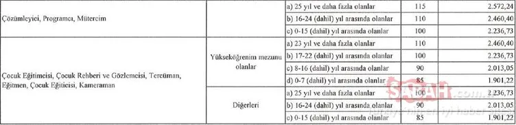 Son dakika haberi | Sözleşmeli personel için 2022 yeni maaş listesi yayınlandı: İşte meslek meslek yeni maaş ve ek ödeme tablosu!