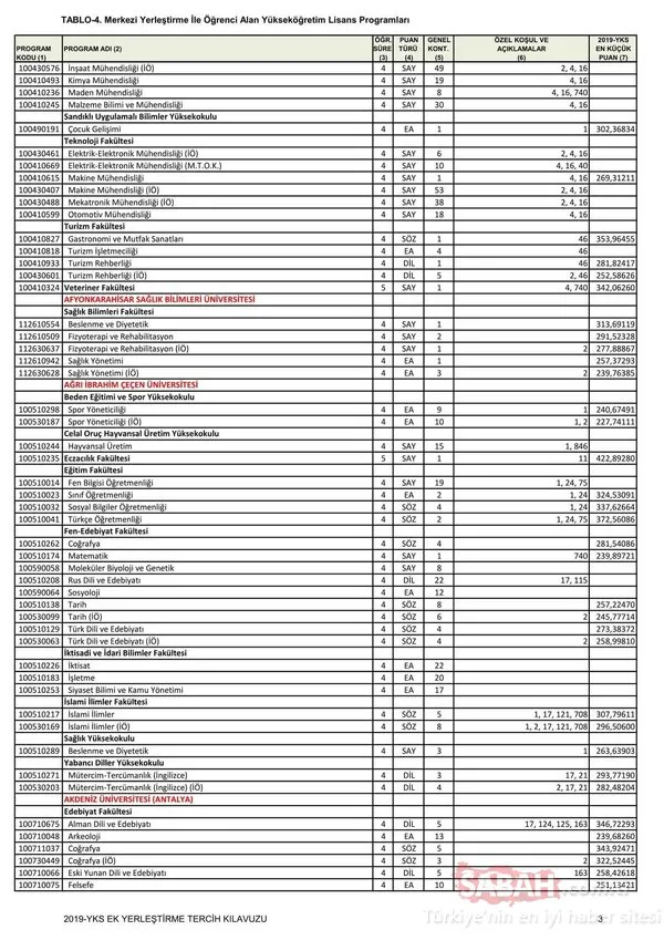 YKS ek yerleştirme kılavuzu ile 4 yıllık bölümlerin taban puanları ve boş kontenjanlar 2019! Lisans taban puanları ve üniversite boş kontenjan bilgisi