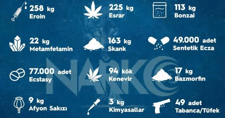 4 bin 501 şüpheli yakalandı, çok miktarda uyuşturucu madde ele geçirildi