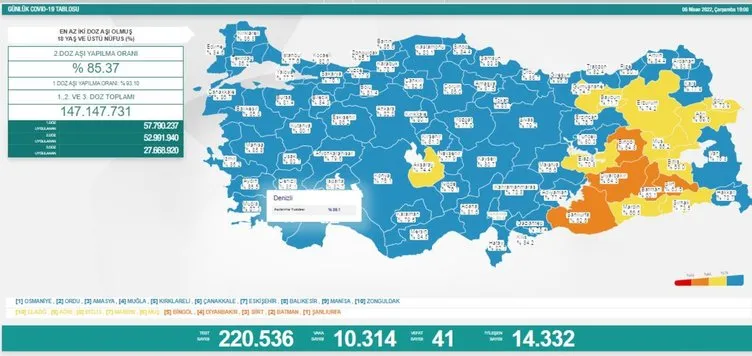 SON DAKİKA KORONAVİRÜS TABLOSU AÇIKLANDI! 6 Nisan 2022 Sağlık Bakanlığı corona tablosu ile Türkiye’de koronavirüs vaka ve vefat sayısı kaç oldu?