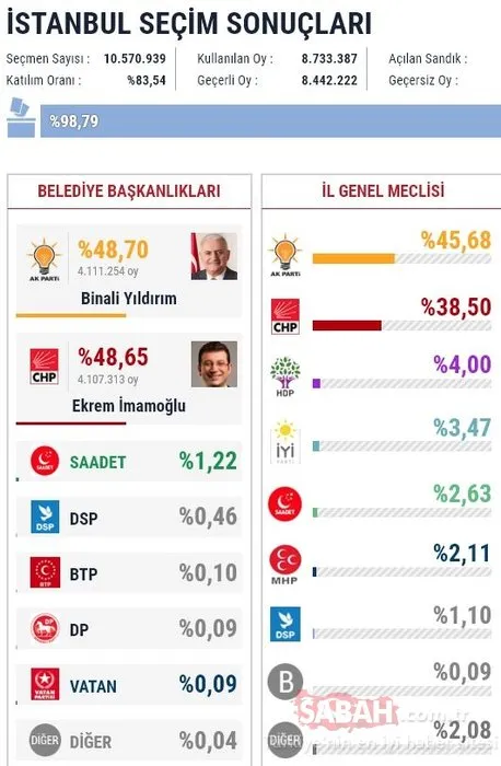 İl il 2019 son yerel seçim sonuçları