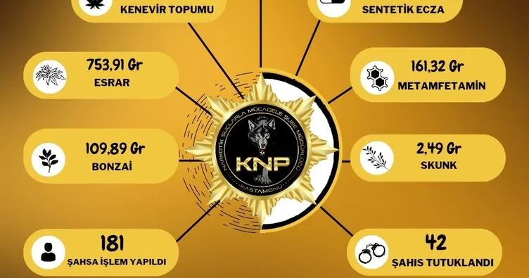 Kastamonu’da uyuşturucu ticareti yapan  42 kişi tutuklandı