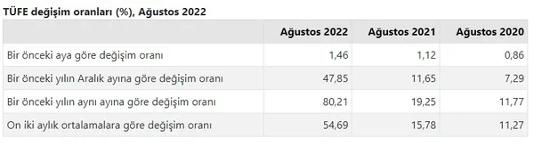 son-dakika-enflasyon-orani-belli-oldu-tuik-agustos-ayi-enflasyon-rakamlarini-acikladi-1662362476641.jpg
