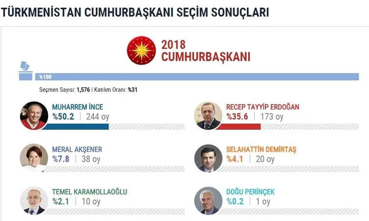 İşte yurtdışı seçim sonuçları