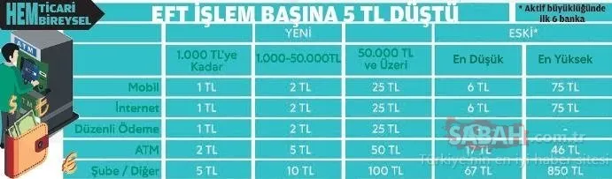 Son dakika haberi: EFT ve havale ücretleri düşürüldü! İşte EFT - havale - kredi kartı düzenlemeleriyle ilgili tüm detaylar...