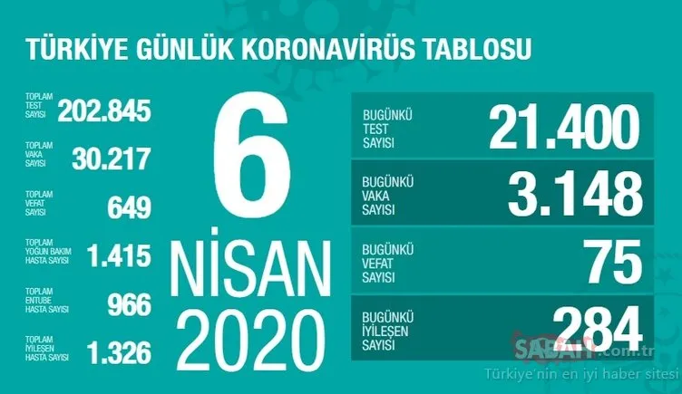 Sağlık Bakanlığı corona virüs tablosu ve sitesi ile Türkiye’de son durum | 7 Nisan Bugün Türkiye corona virüs vaka ve ölü sayısı kaç oldu?