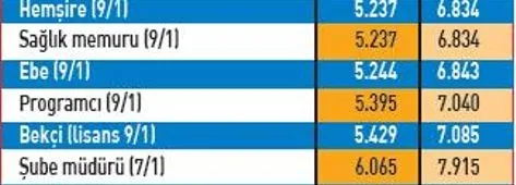 Son dakika haberi | İşte tablo tablo emekli ve memurun 2022 zamlı maaşları: Emekli ve memur maaşları ne kadar oldu?