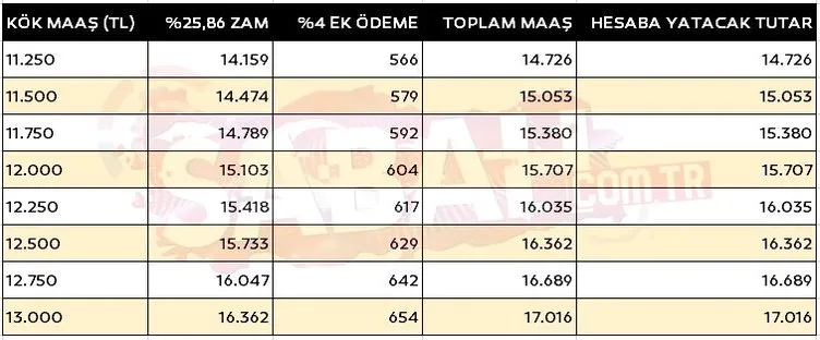 EMEKLiYE ZAM DÜZENLEMESi SON DAKiKA: Yüzde 26 zam + ek ödeme! İşte yeni kök maaş tablosu!