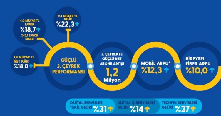 Turkcell’den son 14 yılın rekoru: 3. çeyrekte 1,2 milyon yeni müşteri