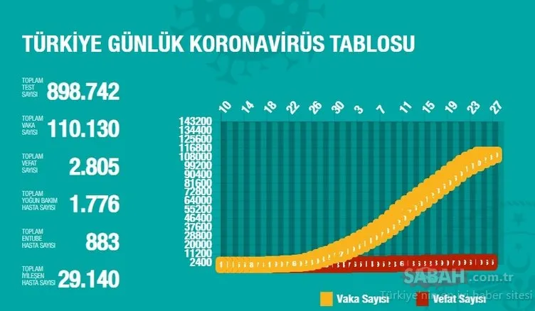 Son dakika haberler - Türkiye corona virüsü vaka ve ölü sayısı kaç oldu?| Sağlık Bakanlığı 23 Nisan günlük corona virüsü vaka sayısı son durum tablosu ve risk dağılımı haritası