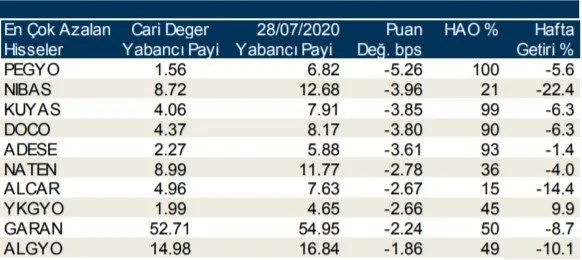 Borsa İstanbul’da günlük-haftalık yabancı payları 05/08/2020