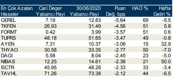 Borsada günlük-haftalık yabancı payları 08/07/2020