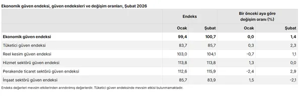 ekonomiye-guven-subatta-yukseldi-2024ten-bu-yana-ilk-kez-100-puani-asti-1772090752728.png