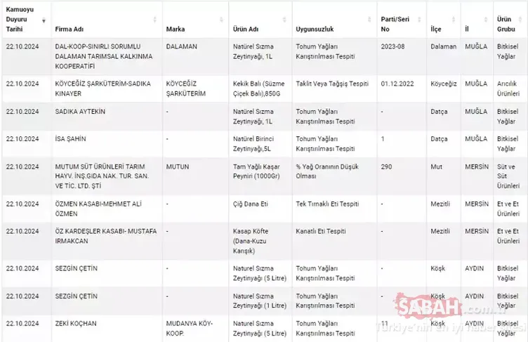 SON DAKİKA | Bakanlık yeni listeyi açıkladı! Et, kaşar ve zeytinyağı diyerek alıyoruz ama... Bakın ne yedirmişler