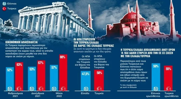 Yunanistan bunu konuşuyor! Dikkat çeken anket: Türkiye hakkında ne düşünüyorlar?