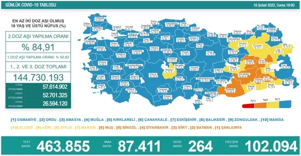 son-dakika-bakan-koca-18-subat-koronavirus-verilerini-paylasti-1645202049210.jpg