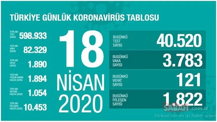 Bakan Fahrettin Koca’dan son dakika corona vaka sayısı açıklaması! 18 Nisan Türkiye corona virüs vaka ve ölü sayısı kaç oldu?