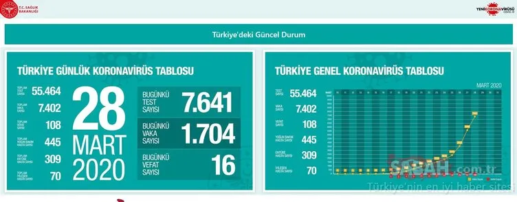 SON DAKİKA! Türkiye’de corona virüsü ölü ve vaka sayısı kaç oldu, hangi illerde görüldü? Sağlık Bakanı Fahrettin Koca’dan corona virüs…