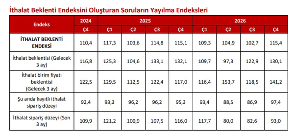 dis-ticarette-beklentiler-ayristi-ticaret-bakanligi-ihracat-ithalat-anketini-yayimladi-1791445305123.png