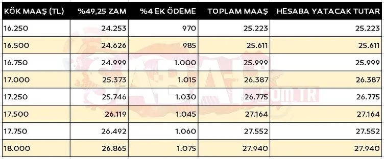 EMEKLİ ZAMMI SON DAKİKA: %11,68 ek zam hesapları değiştirdi! Maaş farkı ve kök maaş tablosu: Ne kadar emekli maaşı alırım?