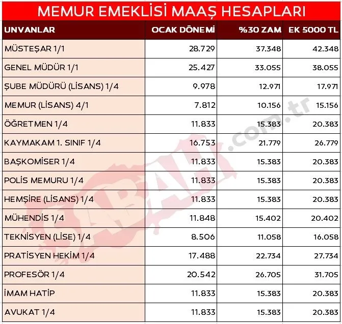 MEMUR ZAMMI SON DAKİKA: Büyük zam geliyor! İşte enflasyon ve ek zam dahil 2023 Temmuz zammı ile 3 tabloda yeni memur maaşları