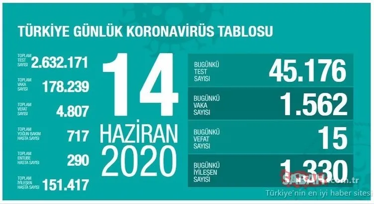 SON DAKİKA HABERLER - Türkiye corona virüsü ölü ve vaka sayısı kaç oldu? 16 Haziran Türkiye corona virüsü ölü ve vaka sayısında son durum!