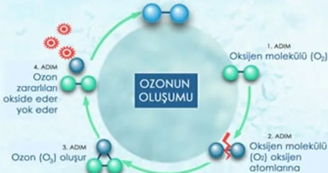 Озон дуга. OZON. Кислородный циклы разрушения озона. Озон картинки. Как сделать фото для Озон.