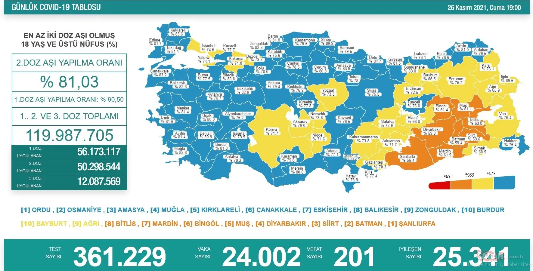 Bakan Fahrettin Koca Son Dakika 30 Kasim Koronavirus Tablosunu Duyurdu Saglik Bakanligi 30 Kasim Korona Tablosu Ile Bugunku Turkiye Vaka Vefat Verileri Son Dakika Haberler