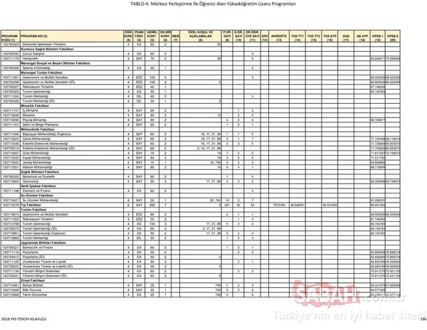 YKS 2018 tercih kılavuzu ve kontenjanlar belli oldu! - İşte ÖSYM üniversiteler taban ve tavan puanları listesi