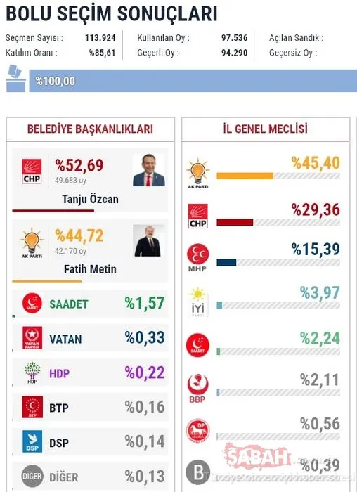 İl il 2019 son yerel seçim sonuçları