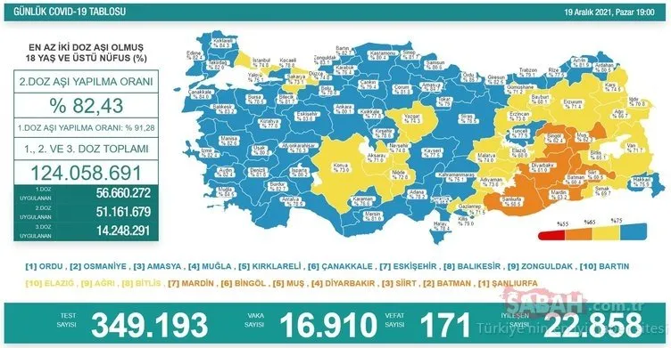 Koronavirüs tablosu açıklandı! Bugün 22 Aralık 2021 Sağlık Bakanlığı corona tablosu ile Türkiye’de koronavirüs vaka ve ölü sayısı kaç oldu?