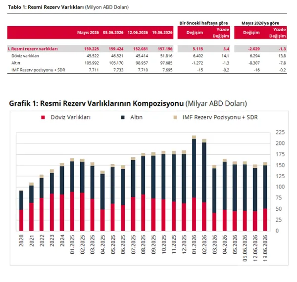 altin-dustu-doviz-yukseldi-merkez-bankasi-rezervleri-guclu-yukselise-gecti-1782389501366.png