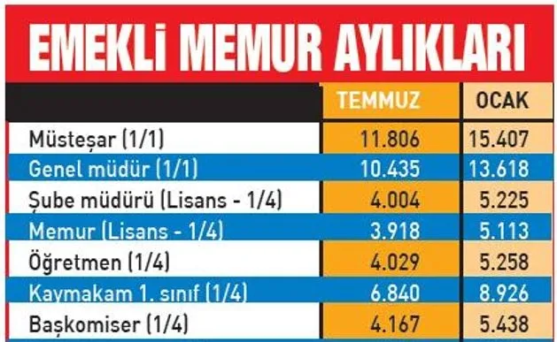 Son dakika haberi | İşte tablo tablo emekli ve memurun 2022 zamlı maaşları: Emekli ve memur maaşları ne kadar oldu?