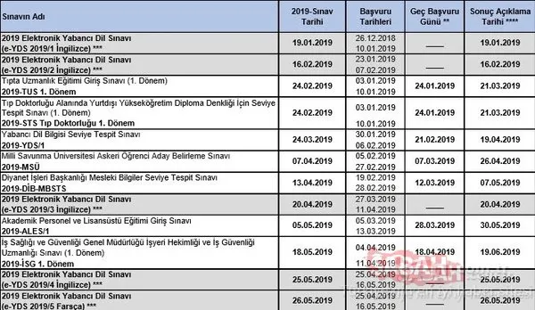 ÖSYM sınav takvimi 2019 açıklandı! 2019 KPSS, ALES, DGS, YKS ne zaman olacak? Sınav tarihleri!