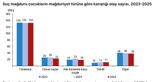 suca-suruklenen-cocuklarda-dikkat-ceken-tablo-tuik-acikladi-yuzde-416si-yaralama-olayina-karisti-1785828112526.png