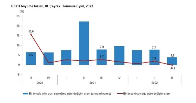 son-dakika-turkiye-ekonomisi-hiz-kesmiyor-buyume-verisi-aciklandi-1669792533745.jpg