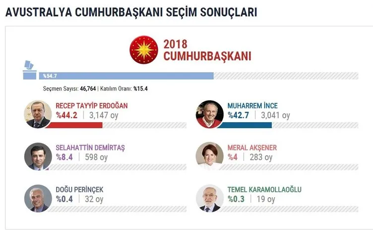 İşte yurtdışı seçim sonuçları