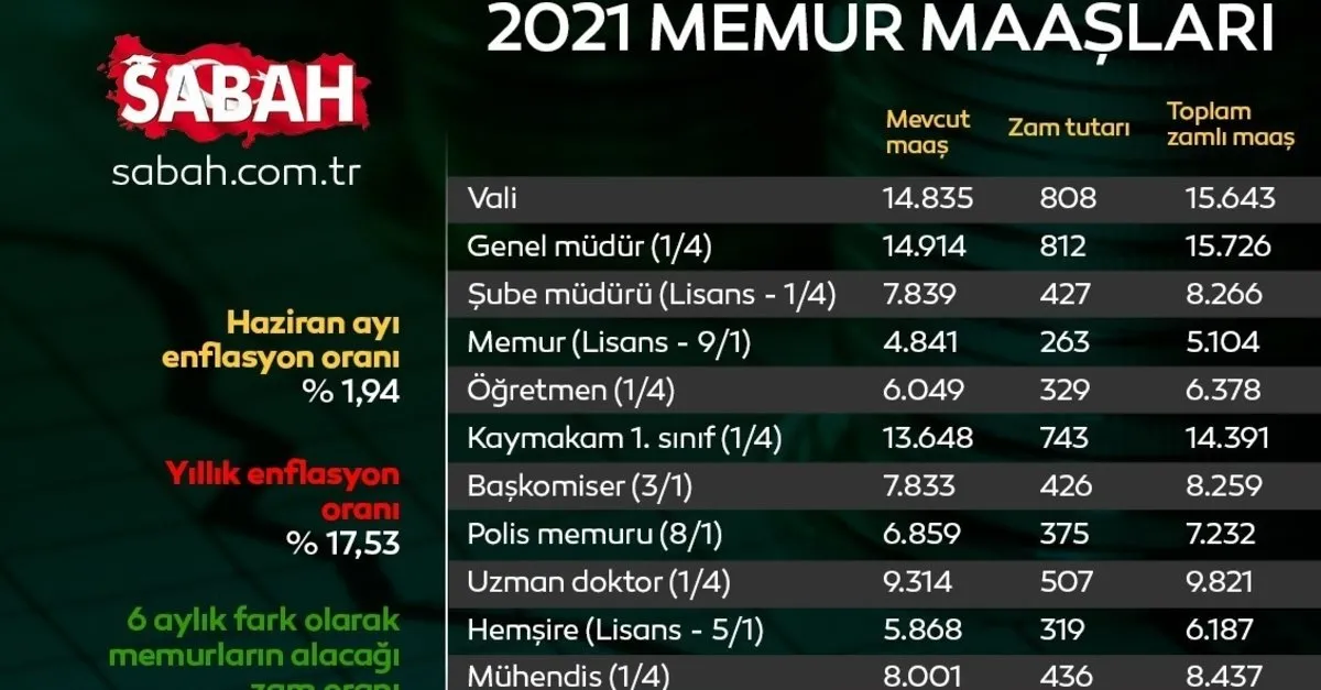 Son Dakika 2021 Emekli Memur Maas Zamlari Belli Oldu 2021 Temmuz Memur Isci Emekli Ne Kadar Maas Zammi Aldi Videosunu Izle Son Dakika Haberleri