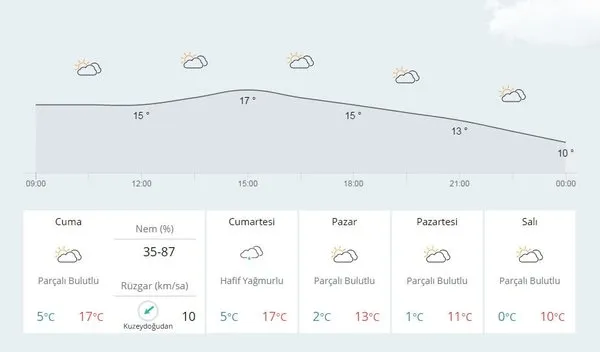 Yurtta 5 günlük hava durumu (28.10.2016)