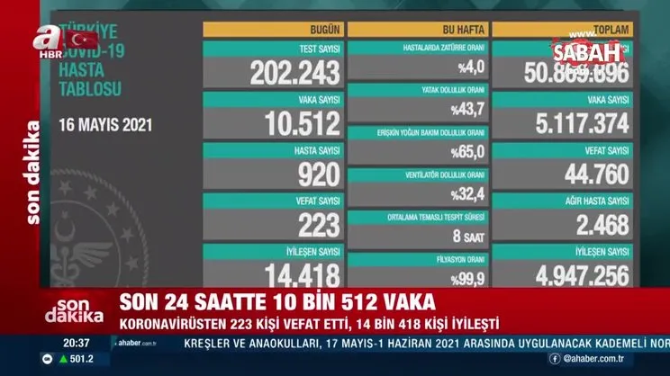 Sağlık Bakanlığı 16 Mayıs koronavirüs verilerini açıkladı! İşte Kovid-19 hasta, vaka ve vefat sayıları son durum | Video
