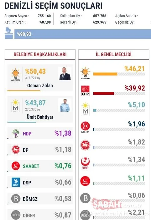 İl il 2019 son yerel seçim sonuçları