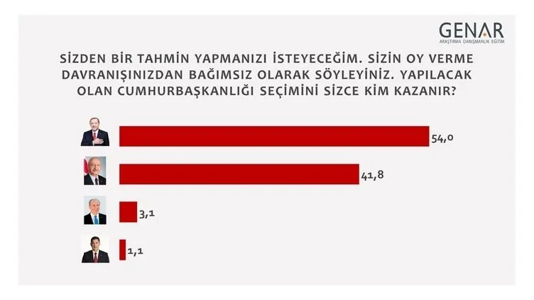 Son dakika: Genar Araştırma Şirketi seçim anketi sonucunu açıkladı! Başkan Erdoğan ve AK Parti fark attı: Dikkat çeken sonuçlar...